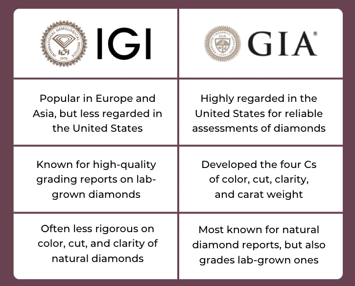 IGI GIA certification difference