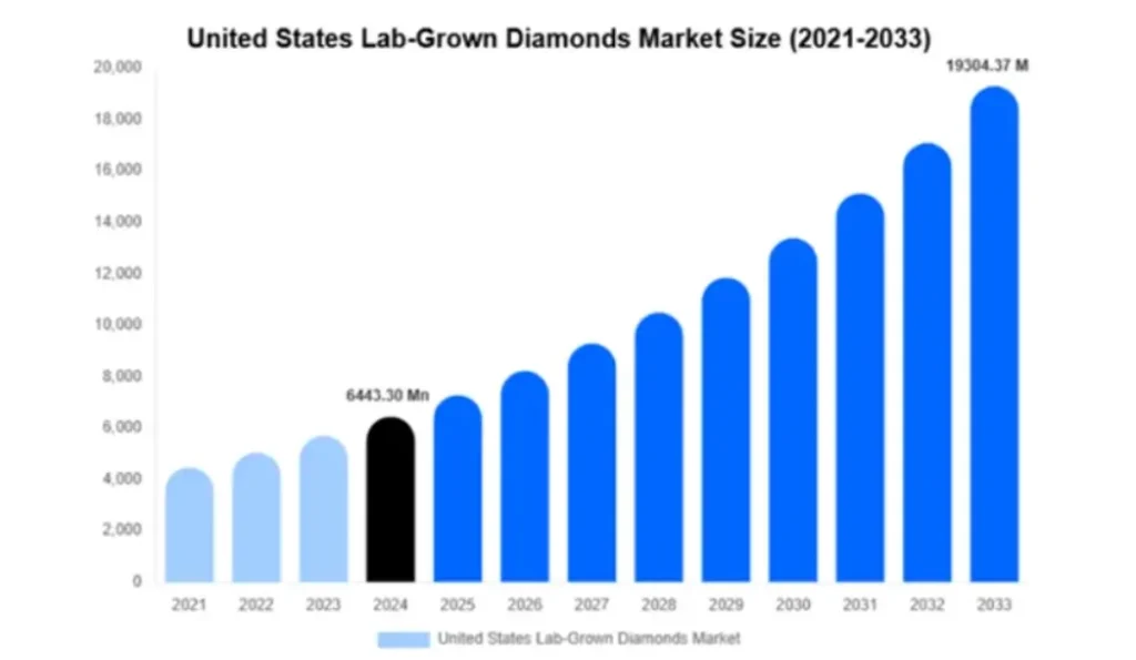 USA market size of lab grown diamonds