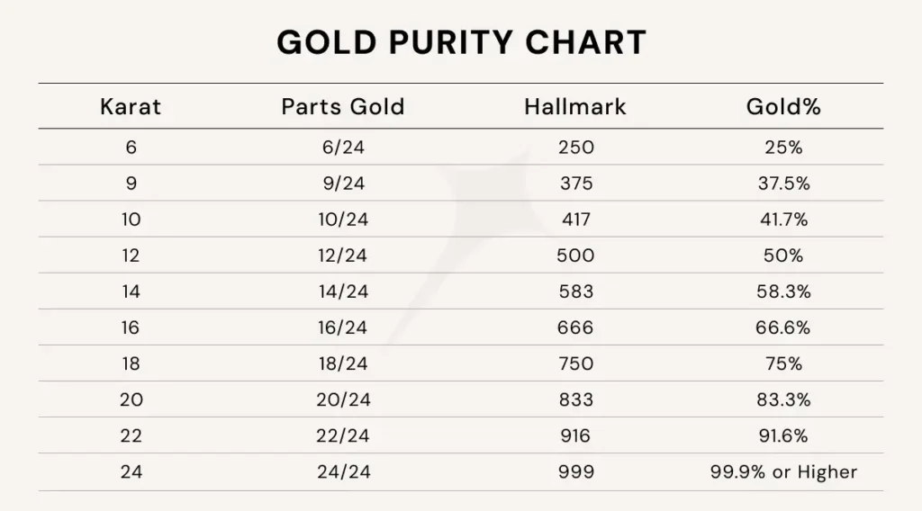 gold purity and hallmark chart