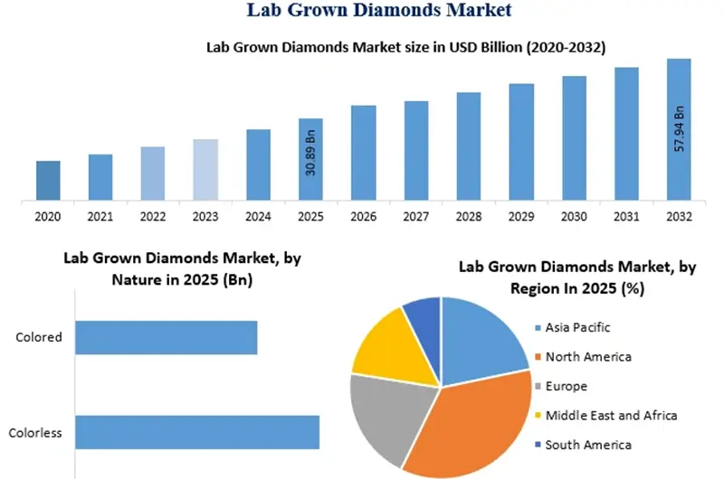 lab grown diamond industry report 2026