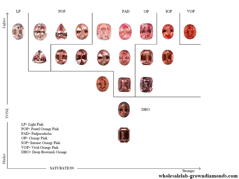 Lab Grown Padparadscha Color Range